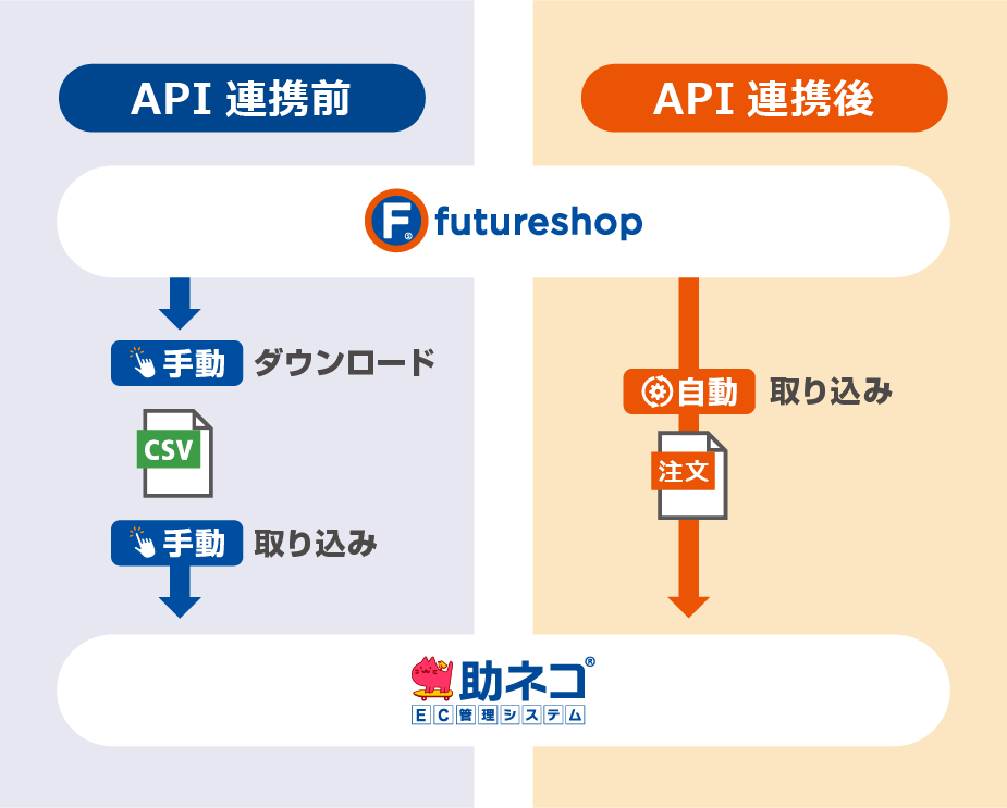 futureshopの注文データが自動的に助ネコに取り込まれるようになります。