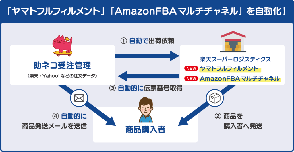 ヤマトFF、FBAマルチチャネル自動化